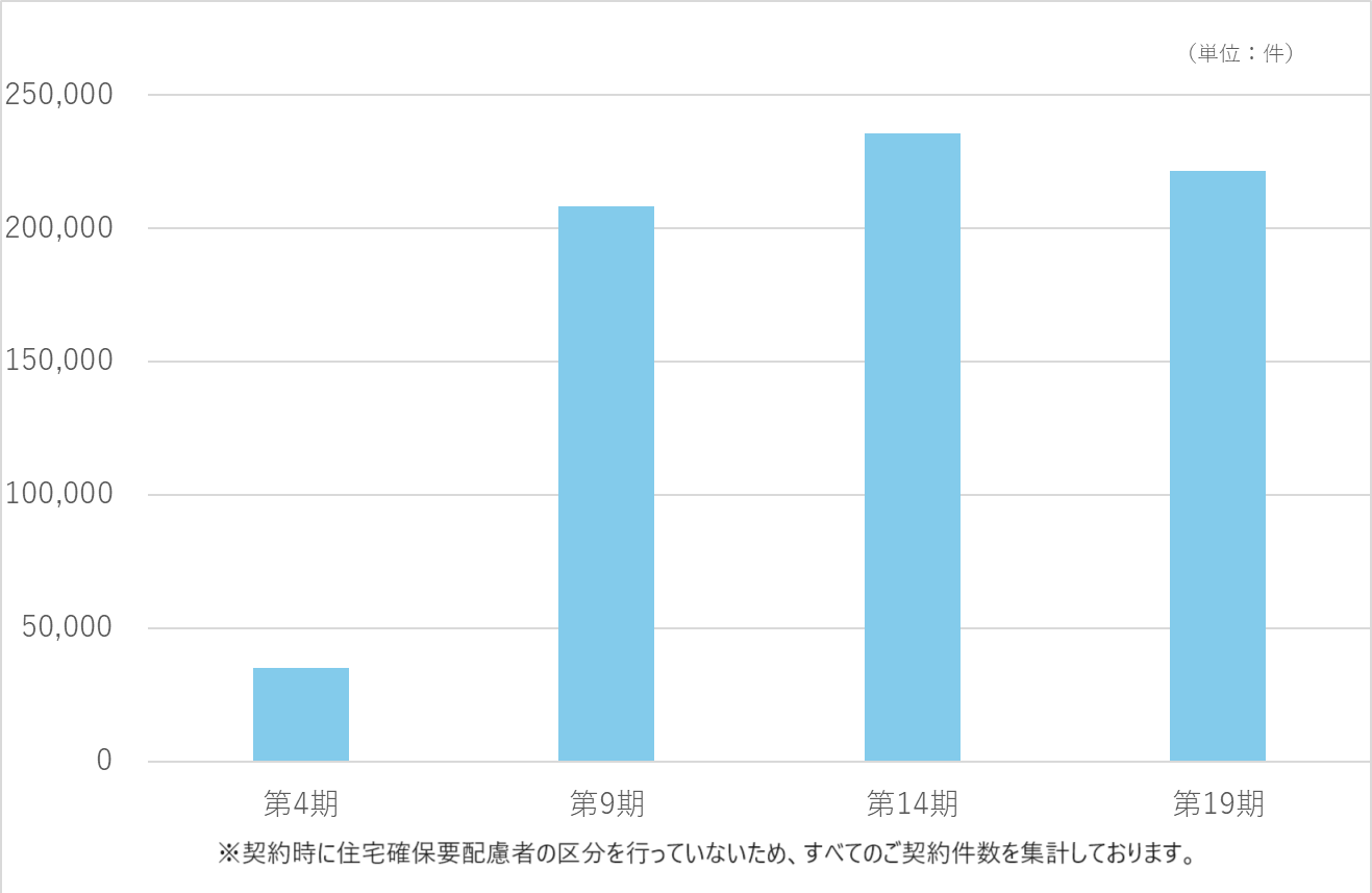 ※契約時に住宅確保用配慮者の区分を行っていないため、すべてのご契約件数を集計しております。