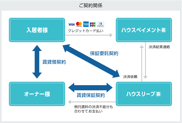 家賃保証 賃貸保証 大東建託グループの ハウスリーブ株式会社｜商品