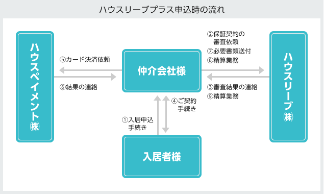 家賃保証 賃貸保証 大東建託グループの ハウスリーブ株式会社｜商品