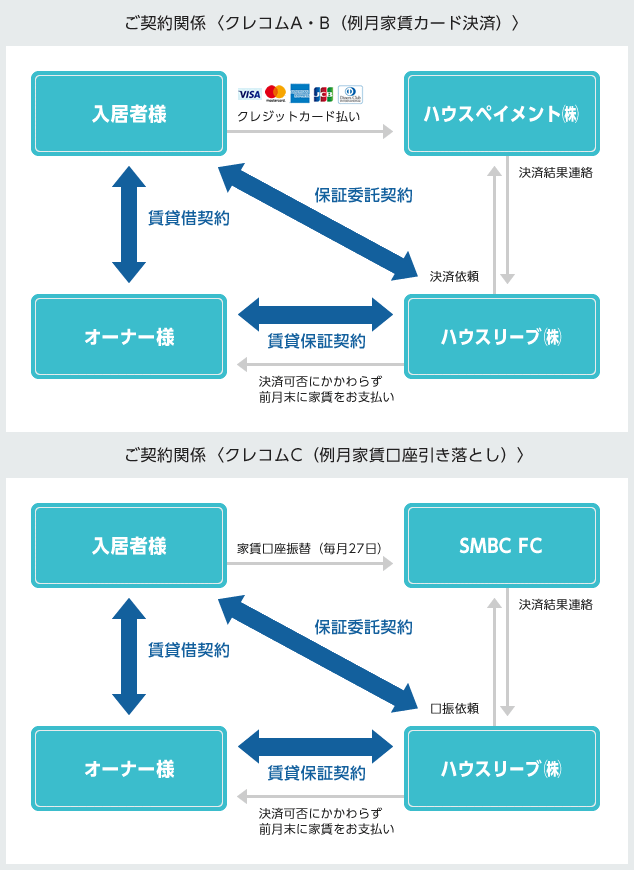 クレコムの保証の仕組み