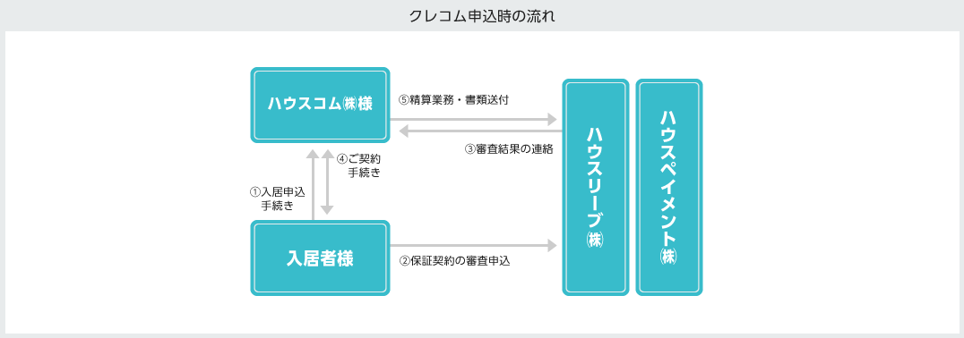 クレコム申込時の流れ