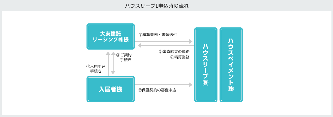 ハウスリーブL申込時の流れ