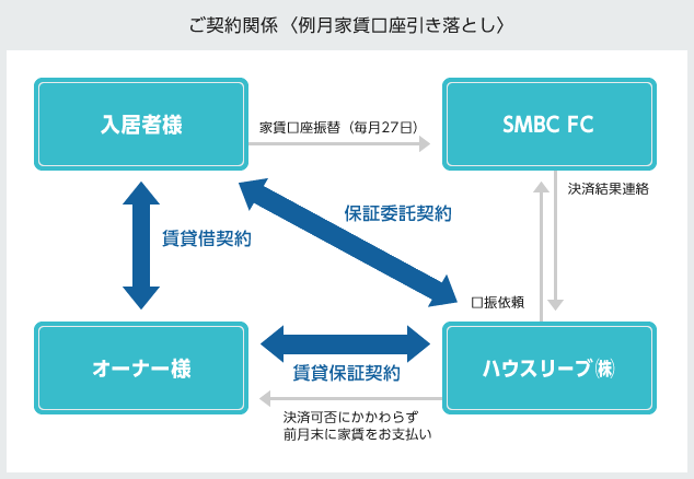 ご契約関係